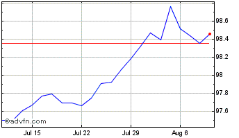 1 Month Mackenzie Canadian Short... Chart