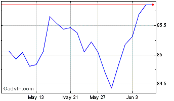 1 Month Mackenzie US Investment ... Chart