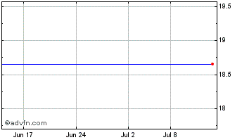 1 Month RBC BlueBay Global Diver... Chart