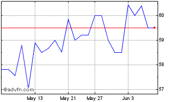 1 Month Rogers Communications Chart