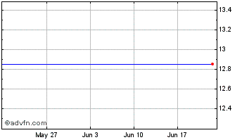1 Month Ridgewood Canadian Inves... Chart