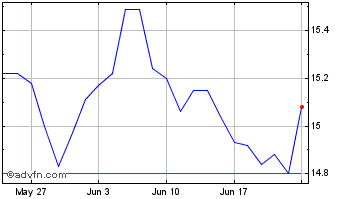 1 Month CI Canadian REIT ETF Chart