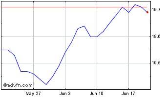 1 Month RBC PH and N Short Term ... Chart