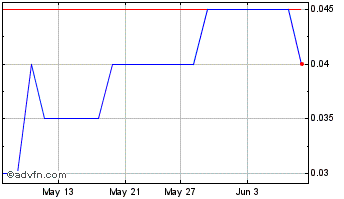 1 Month RTG Mining Chart