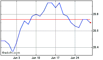 1 Month RBC US Discount Bond ETF Chart
