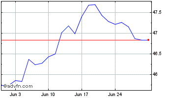 1 Month RBC Quant US Dividend Le... Chart
