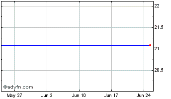 1 Month Evolve S&P TSX 60 CleanB... Chart