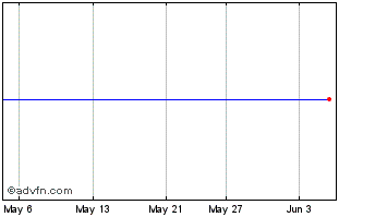 1 Month SNC Lavalin Chart