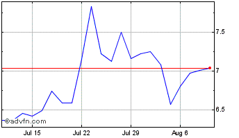 1 Month Sangoma Technologies Chart