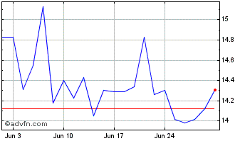 1 Month iShares Silver Bullion ETF Chart
