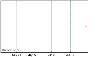1 Month Sierra Wireless Chart