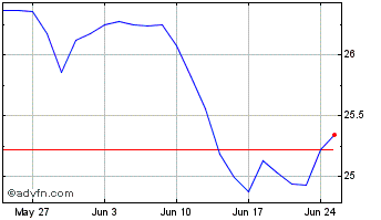 1 Month TD Canadian Bank Dividen... Chart