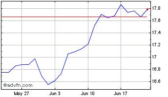 1 Month Evolve Fangma Index ETF Chart