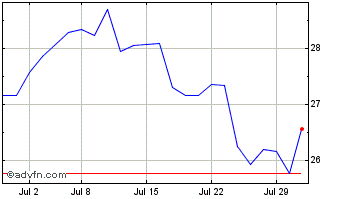 1 Month TD Global Technology Lea... Chart