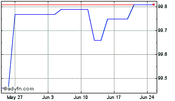 1 Month Timbercreek Financial Chart