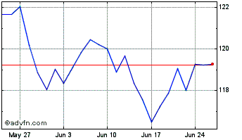 1 Month Toromont Industries Chart