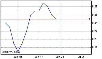 1 Month TD Morningstar ESG Canad... Chart