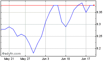 1 Month TD Morningstar ESG US Co... Chart