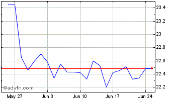 1 Month TD Q US Small Mid Cap Eq... Chart