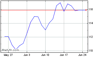 1 Month TD US Long Term Treasury... Chart