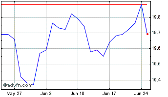 1 Month TD Q US Low Volatility ETF Chart