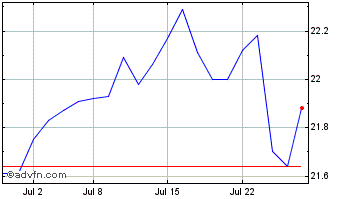 1 Month Global X Enhanced S&P 50... Chart