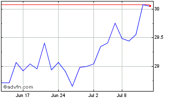 1 Month CI Gold Bullion Fund ETF Chart