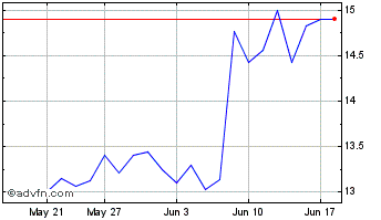 1 Month VersaBank Chart