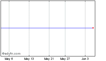 1 Month Vanguard US Aggregate Bo... Chart