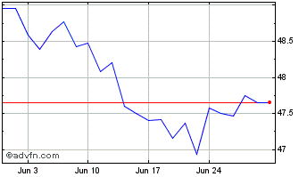 1 Month Vanguard FTSE Canada Ind... Chart