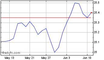 1 Month Vanguard Conservative In... Chart