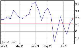 1 Month Vanguard FTSE Canada All... Chart
