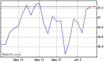 1 Month Vanguard FTSE Developed ... Chart