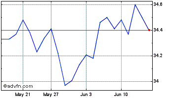 1 Month Vanguard Growth ETF Port... Chart