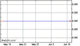 1 Month Voyager Digital Chart