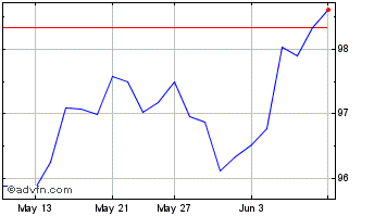 1 Month Vanguard US Total Market... Chart