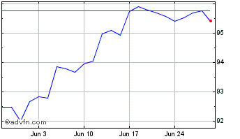 1 Month Vanguard US Total Market... Chart