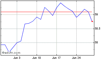 1 Month Vanguard FTSE Global All... Chart