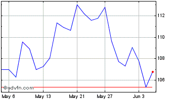 1 Month West Fraser Timber Chart