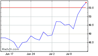 1 Month iShares Canadian Growth ... Chart