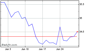 1 Month iShares Canadian Value I... Chart