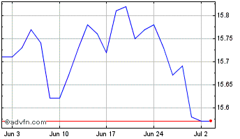 1 Month iShares JP Morgan USD Em... Chart