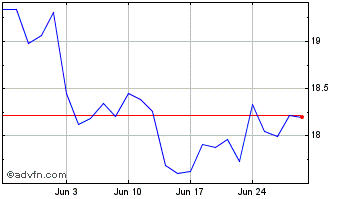 1 Month iShares S&P TSX Capped E... Chart