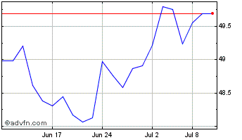 1 Month iShares S&P TSX Capped F... Chart