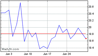 1 Month iShares S&P TSX Global G... Chart