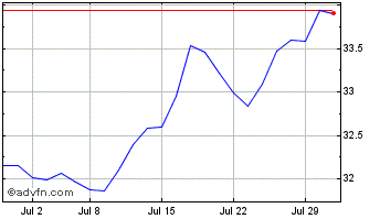 1 Month iShares US High Divided ... Chart