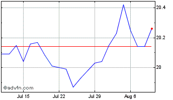 1 Month iShares US IG Corporate ... Chart