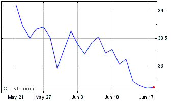 1 Month iShares S&P TSX 60 Index... Chart