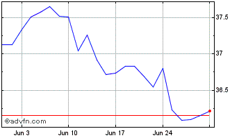 1 Month iShares MSCI Min Vol EAF... Chart