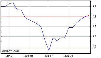 1 Month iShares S&P TSX North Am... Chart